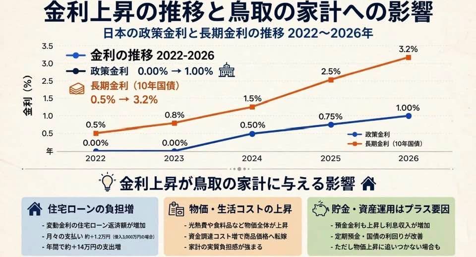 金利リスクに備える