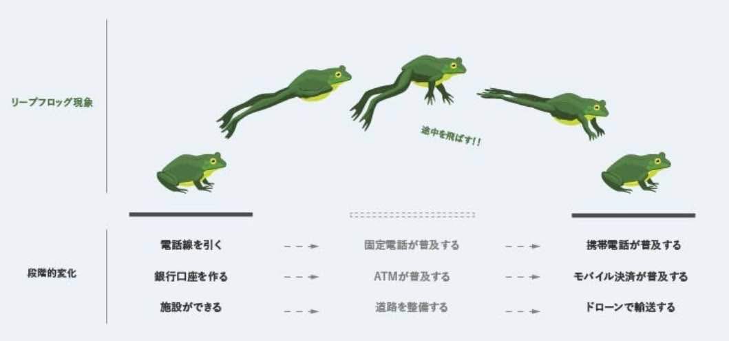 「カエル跳び」で地方創生